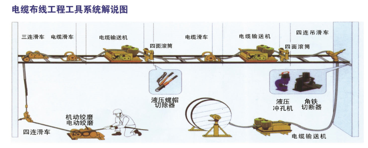 Laatste bedrijfsblogs Voor het project van het trekken van ondergrondse kabels, welke gereedschappen zijn noodzakelijk?